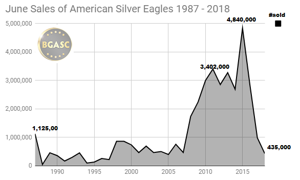 June Sales of American Silver Eagles 1987 - 2018