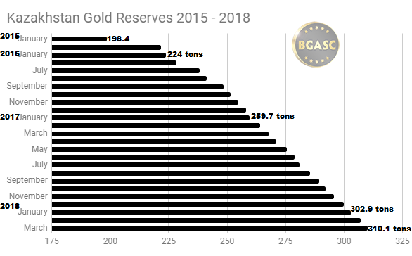 Kazakh gold reserves 2015 - 2018