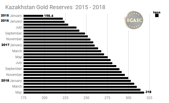 Kazakh gold reserves 2015 - 2018 through May