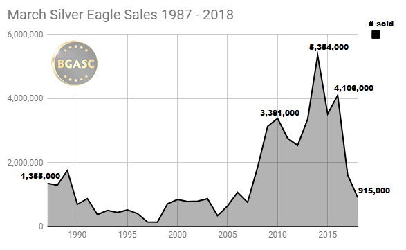 March Silver Eagle Sales 1987 - 2018