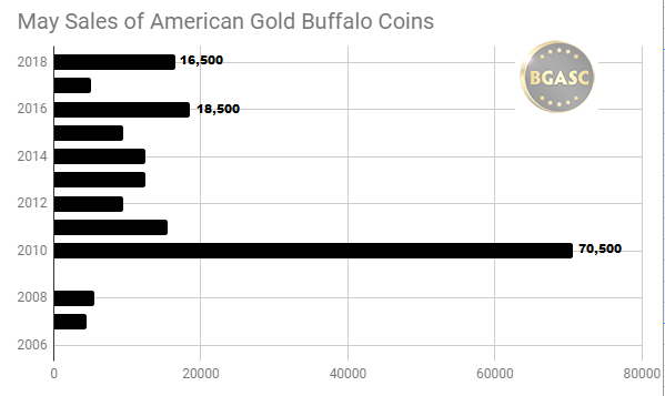 May sales of American Gold Buffaloes