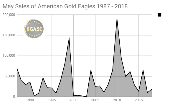 May sales of American Gold Eagles 1987 - 2018