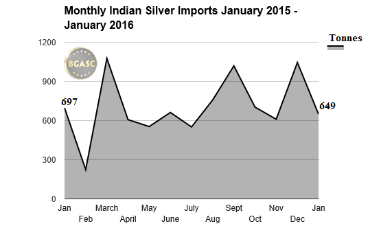 Monthly Indian Silver Imports January 2015 January 2016 bgasc