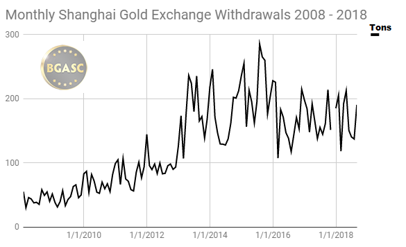 Monthly Shanghai Gold Exchange withdrawals 2008 - 2018