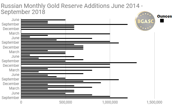 Monthly gold additions to russian reserves june 2014 -September 2018