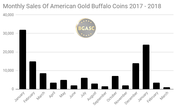 Monthly sales of American Gold Buffalo coins 2017 - 2018