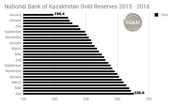 National Bank of Kazakhstan gold reserves 2015 - 2018 through july