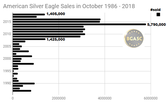 October american silver eagle sales 1986 - 2018