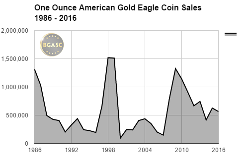 One ounce american gold eagle sales bgasc 1986 -2016