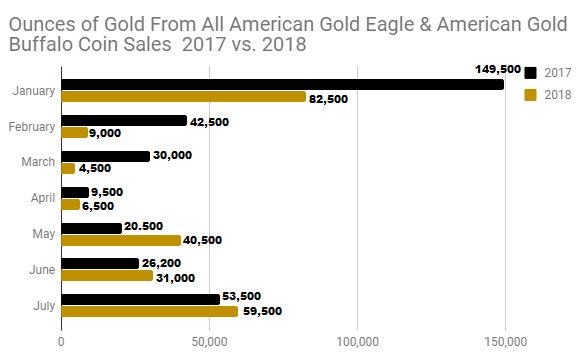 Ounces of gold sold from all AGE and Gold Buffalo coins 2017 vs 2018 through July