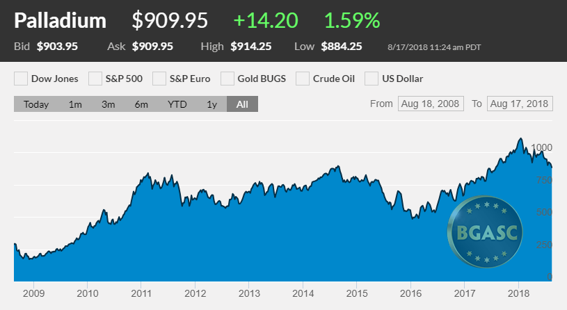 Palladium price chart 2008 - 2018 August 17