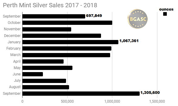 Perth MInt SIlver Sales SEPTEMBER 2017 - September 2018