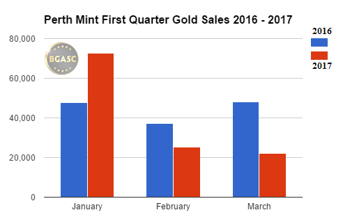 Perth Mint First Quarter Gold Sale 2016 - 2017