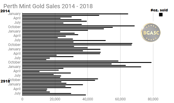 Perth Mint Gold Sales 2014 - Aug 2018
