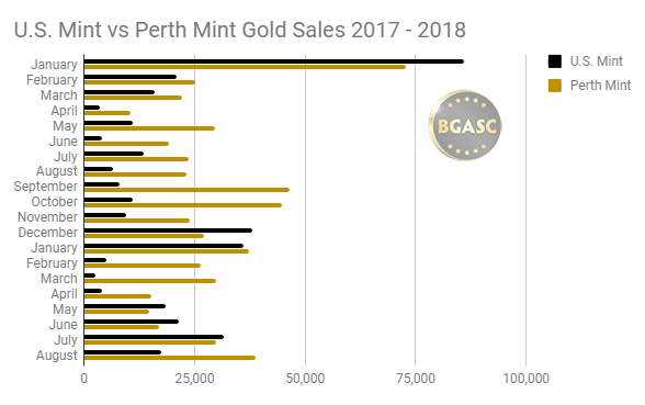 Perth Mint Gold Sales 2017 - vs 2018 through AUG