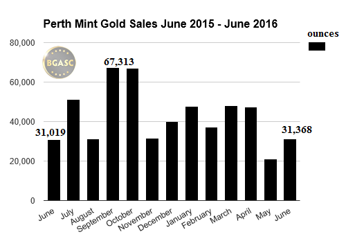 Perth Mint Gold Sales June -June 2015 -16 bgasc