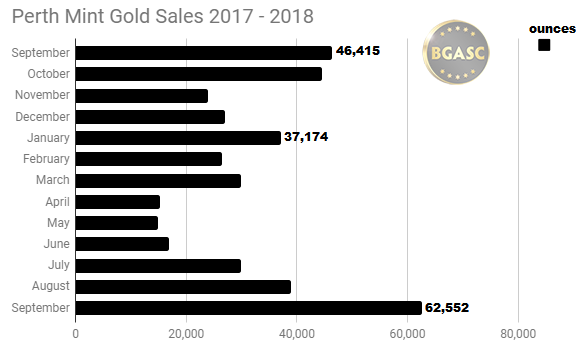 Perth Mint Gold Sales SEPTEMBER 201