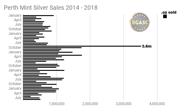 Perth Mint Silver Sales 2014 - 2018 through AUG