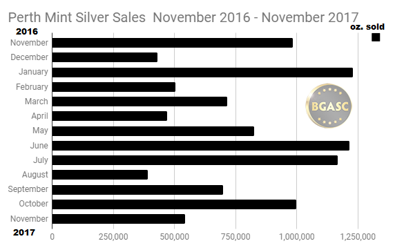 Perth Mint Silver Sales November 2016 - November 2017