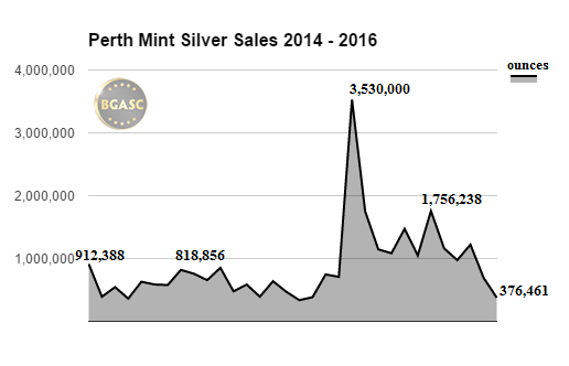 Perth Mint Silver sales 2014 - 2016 bgasc