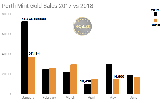 Perth Mint gold sales 2017 vs 2018