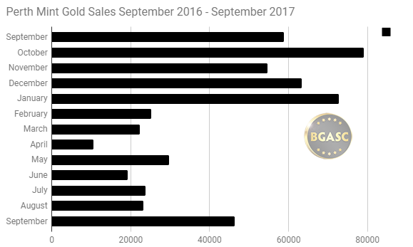 Perth Mint gold sales September 2016 September 2017