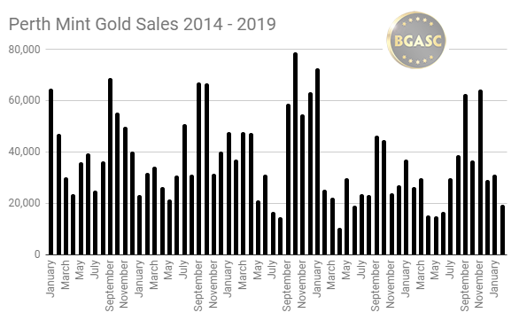 Perth Mint gold sales 2014 - 2019