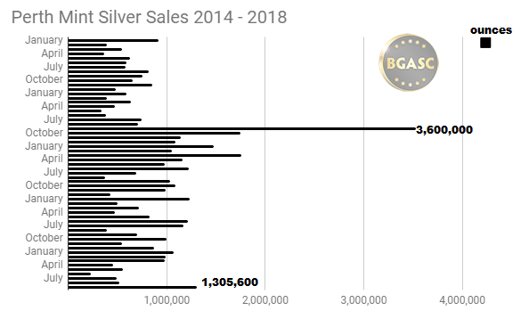 Perth Mint silver Sales January 2014 - SEPTEMBER 2018