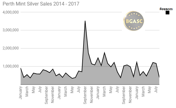 Perth Mint silver sales 2014 - 2017