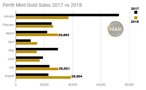 Perth mint Gold sales 2017 vs 2018 through August
