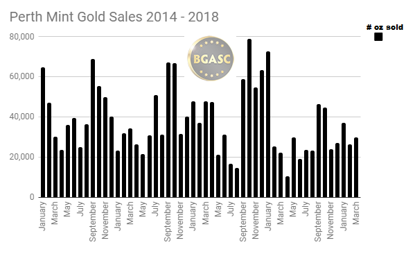 Perth mint gold sales 2014 - March 2018