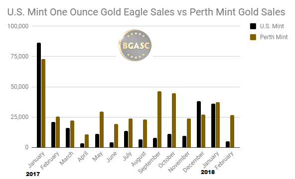Perth mint vs Us Mint gold sales 2017 -2018 february
