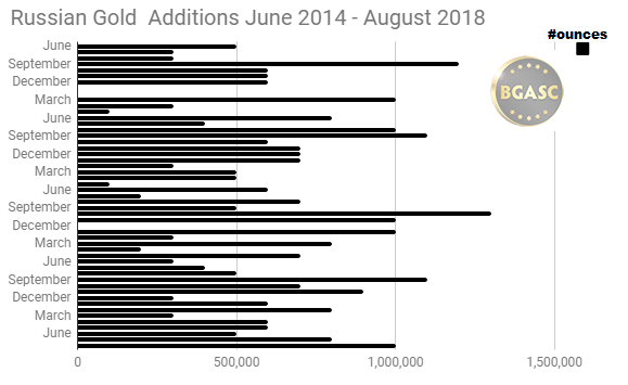 Russian Gold Purchases by month June 2014 - August 2018