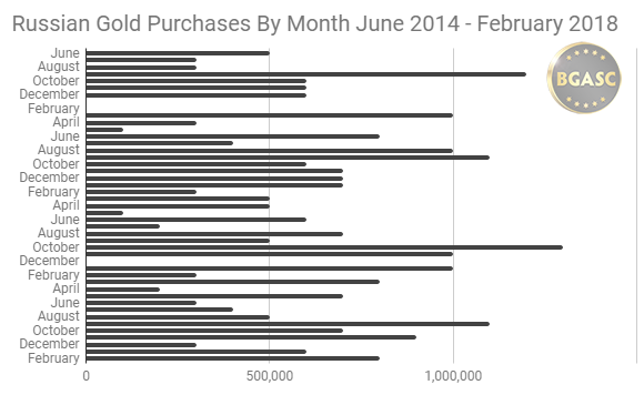 Russian Gold Purchases by month June 2014 - February 2018