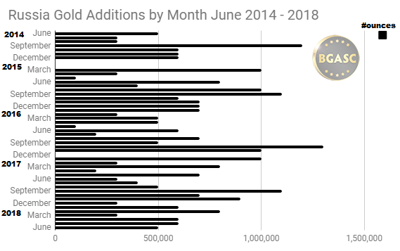 Russian Gold Purchases by month June 2014 - June 2018