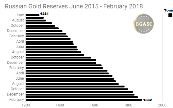 Russian Gold Reserves June 2015 - February 2018