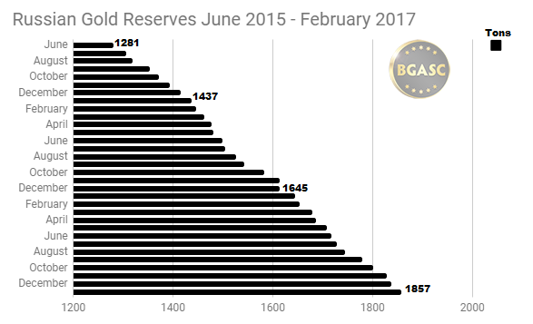 Russian Gold Reserves June 2015 - Jan 2018 bgasc