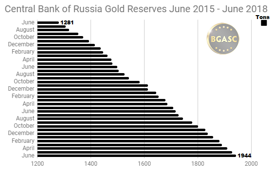 Russian Gold Reserves June 2015 -June 2018