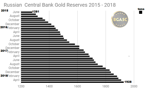Russian Gold Reserves June 2015 - May 2018