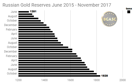 Russian Gold Reserves June 2015 - November 2017