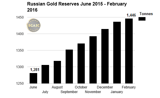 Russian Gold Reserves june 2015 -feb 2016 bgasc