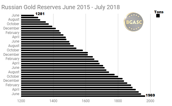 Russian Gold Reservess June 2015 - July 2018