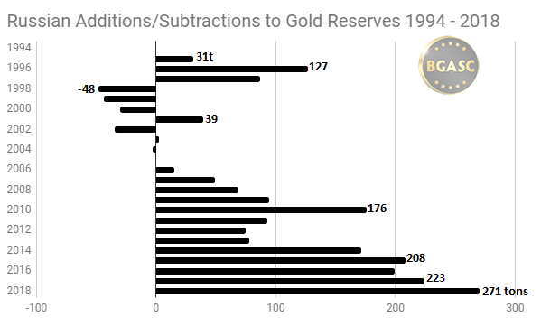 Russian Gold reserves additions and subtractions 1994 - 2018