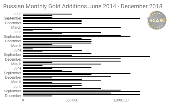 Russian Monthly Gold Additions June 2014 - December 2018