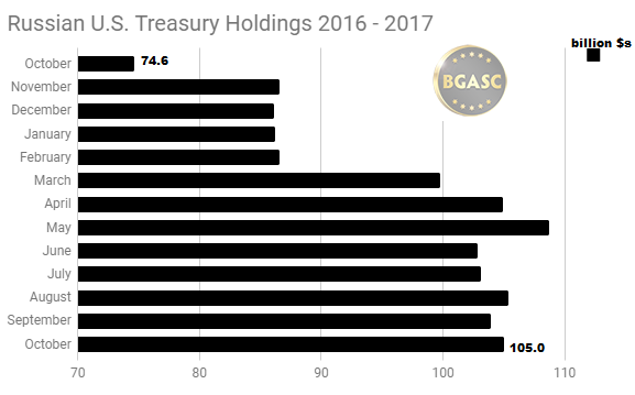 Russian US Treasuries October 2016 october 2017
