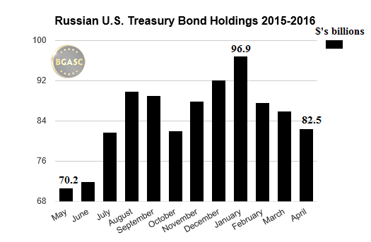Russian US Treasury bond may-april 2016 bgasc