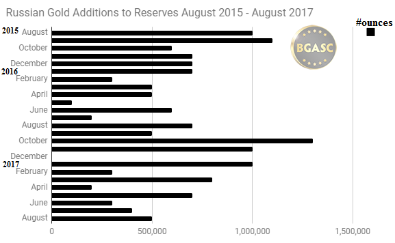Russian gold additions August 2015 - August 2017