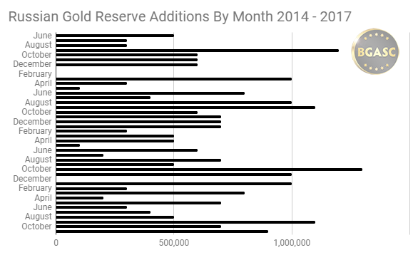 Russian gold reserves by month 2014 - 2017 through november