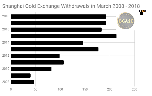 SGE gold withdrawals in March 2008-18