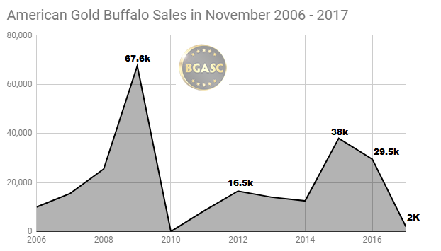 Sales of American Gold Buffalo coins in November 2006 - 2017